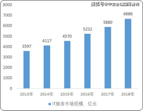 2020年中国IT服务市场深度调研及投资前景预测 聚焦软件外包服务